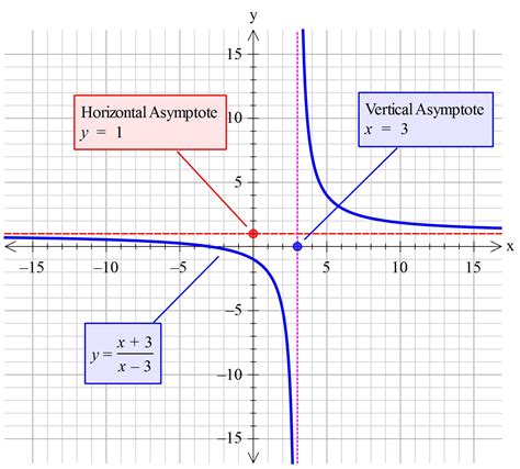 How do you find the vertical, horizontal or slant asymptotes for f(x)= (x+3)/(x-3)? | Socratic