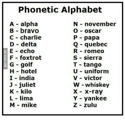 Military Phonetic Alphabet