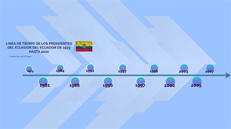 LINEA DE TIEMPO DE LOS PRESIDENTES DEL ECUADOR DEL ECUADOR DE 1979 ...