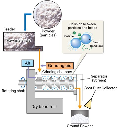 Bead Mill Technology | Bead Mill maker Ashizawa Finetech Ltd ...