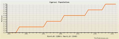 Cyprus Population: historical data with chart