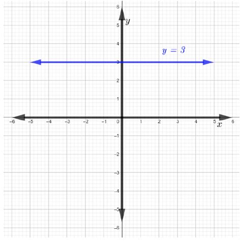 7.4: Equations of Vertical and Horizontal Lines - Mathematics LibreTexts