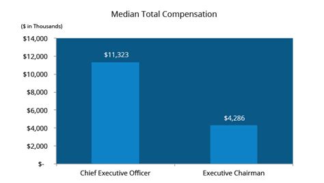 Chairman Vs Ceo