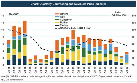 Shipbuilding markets | Global Maritime Hub