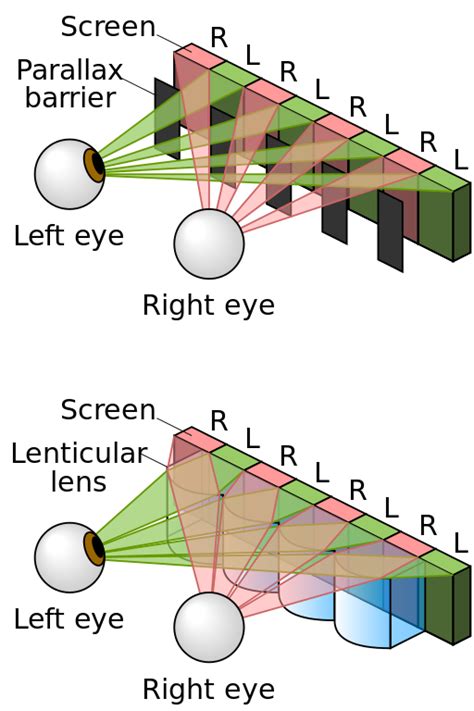 Parallax barrier vs lenticular screen - Autostereoscopy - Wikipedia ...