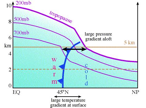 Jet Stream Formation - Polar Jet - pressure gradient aloft