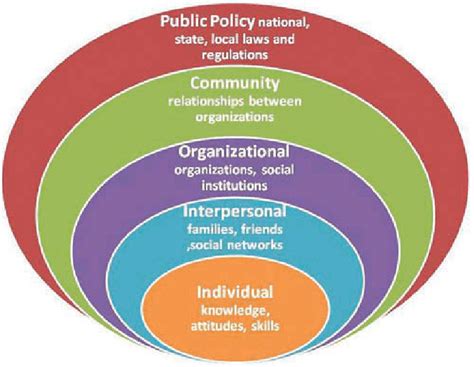 Socio-ecological model: framework for prevention, centers for disease ...