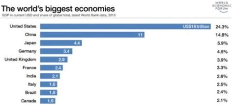 México entre los países con la mayor economía del mundo - SanDiegoRed.com