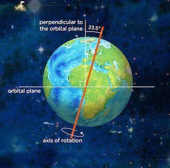 Precession Definition: Lesson for Kids | Study.com