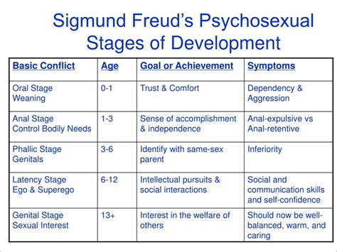 Freuds Psychosexual Stages Of Development Freuds Psychosexual Stages ...