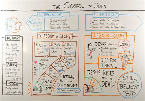 The Gospel of John: reasons to believe in Jesus - OverviewBible