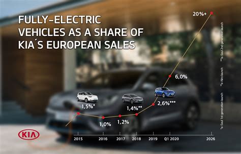 KIA: Fully electric vehicles sales projection for Europe : r ...