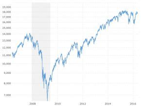 Dow Jones - 10 Year Daily | Stock market chart, Stock market trends, Us stock market