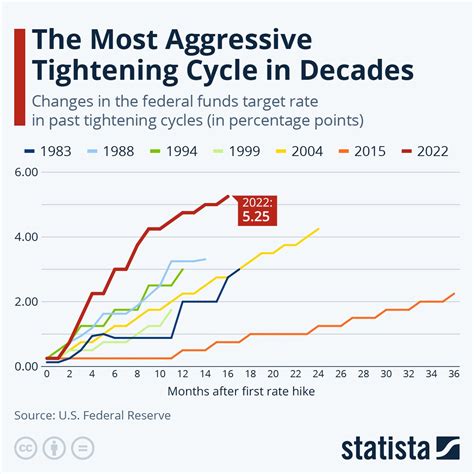 The Federal Reserve Signals Interest Rate Cuts in 2024. History Says ...