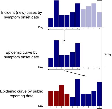 How should we present the epidemic curve for COVID-19?