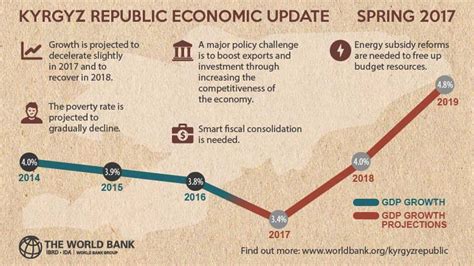 Kyrgyz Republic: A Resilient Economy… on a Slow Growth Trajectory