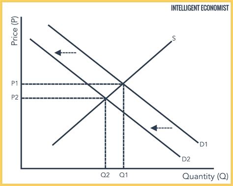 Supply And Demand - Intelligent Economist