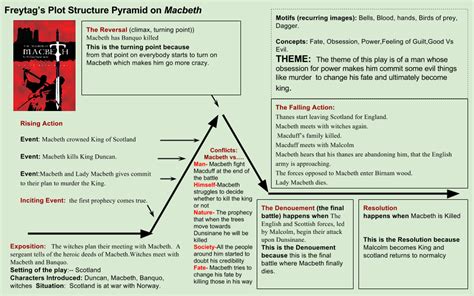 Macbeth Unit Exam Review Diagram | Quizlet