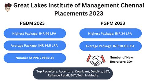 Great Lakes Institute Of Management Chennai Placement 2024: Average Package: INR 15.1 LPA ...