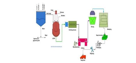 Soap Manufacturing Process,Manufacturing of Soaps,Detergent Manufacturing Process,Manufacturing ...