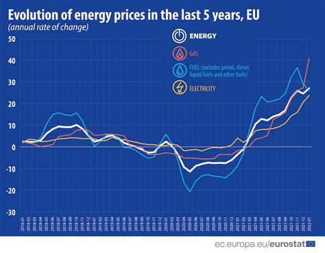 Energy inflation rate continues upward hike, hits 27% - Products Eurostat News - Eurostat