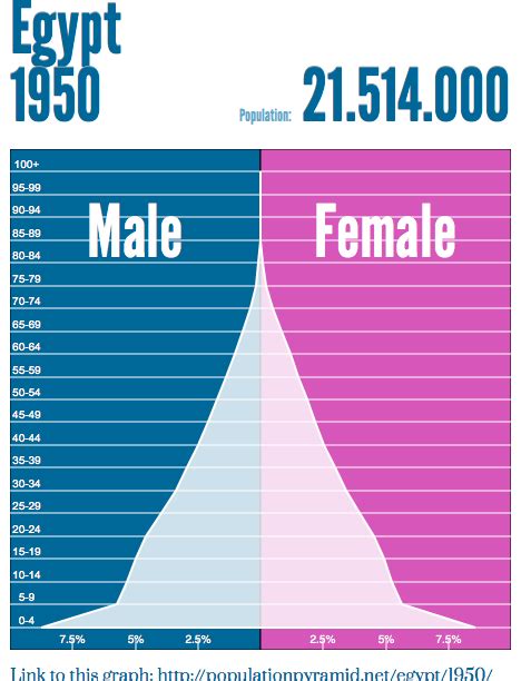 Population and Settlement - Egypt