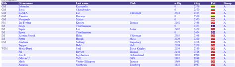 Ratings here vs FIDE ratings - Chess Forums - Chess.com