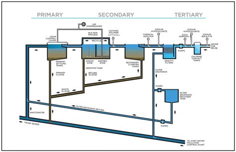 Wastewater Treatment Process | Los Angeles County Sanitation Districts