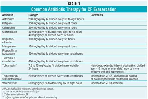 Cystic Fibrosis Medications