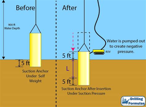 Suction Anchor Calculation‎