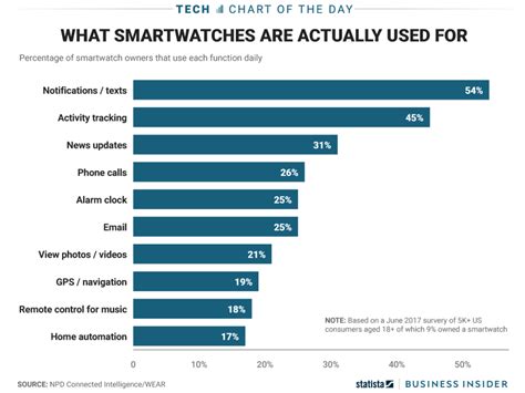 What are the important features of a smartwatch? | TechNave