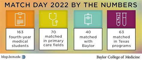 Celebrating Match Day 2022 - Baylor College of Medicine Blog Network