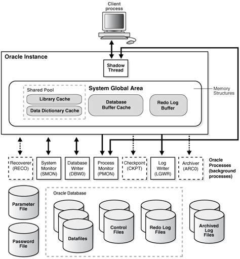 Oracle Database Architecture