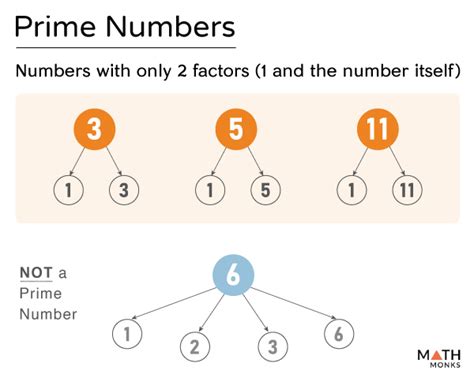 Prime Numbers – Definition, List, Charts, and Examples