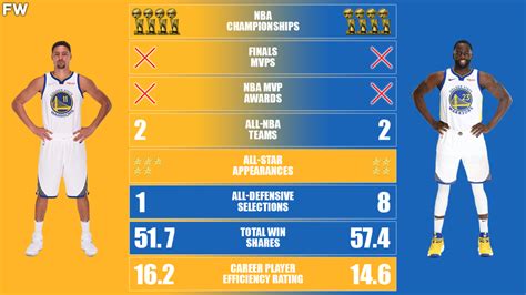 Klay Thompson vs. Draymond Green Career Comparison - Fadeaway World