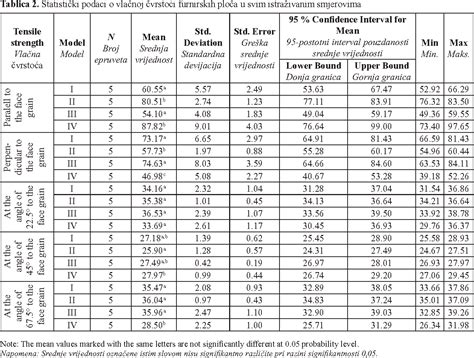 Table 2 from Impact of Veneer Layouts on Plywood Tensile Strength | Semantic Scholar