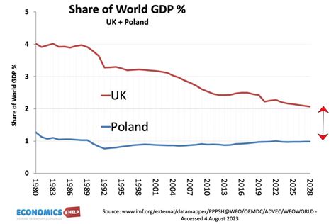 Gdp Of Poland 2024 - Collie Madella