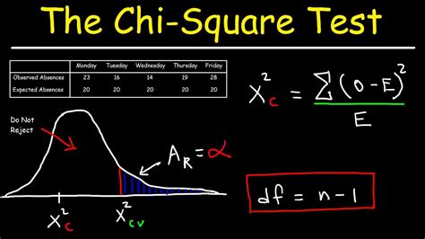 Chi Square Test - YouTube