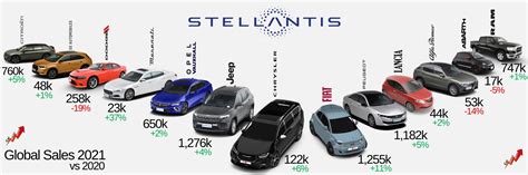 Stellantis Global Sales in 2021. All the details | Fiat Group World