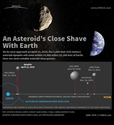 Asteroid Apophis Gives Earth a Close Shave in 2029 (Infographic) | Space