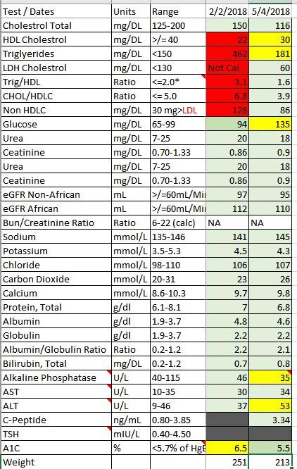 3 weeks Keto - now HIGH ALT/AST liver Test Results - HELP ME! - Ketogenic Forums