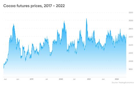 Cocoa Price Forecast | Is Cocoa a Good Investment?