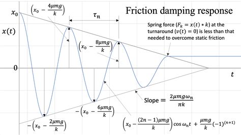 Mechanics Map - Friction Damped Free Vibration