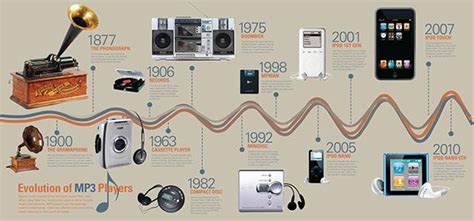 Evolution in music | Music technology, Technology posters, Technology history