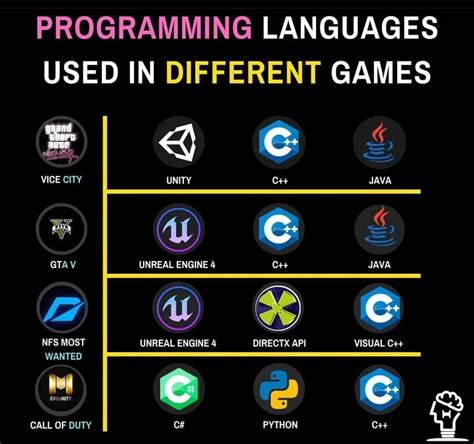 Programming Languages Used In Different Games.👍 in 2021 | Different games, Programming languages ...