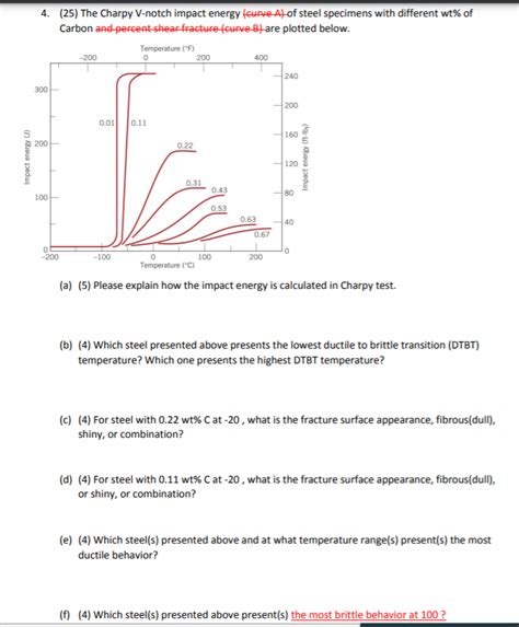 Solved 4. (25) The Charpy V-notch impact energy curve Al of | Chegg.com