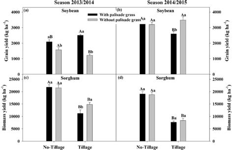 Soybean and silage sorghum yield as a function of tillage systems and ...