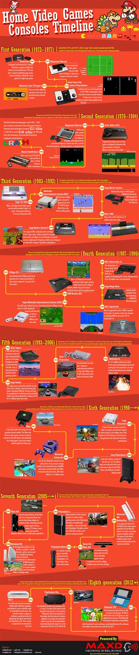 HOME VIDEO GAMES CONSOLES TIMELINE INFOGRAPHIC | Video game console, Timeline infographic, Video ...