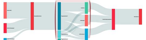 Flow Diagrams | Sumo Logic Docs