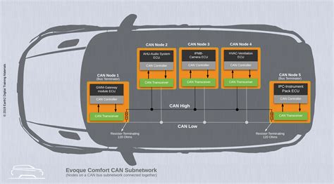 What Is Can Bus In Automotive